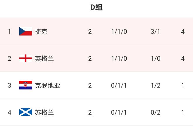 乐鱼体育欧洲杯一览六个小组前三个很明朗后三个很焦灼(图3)