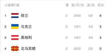 乐鱼体育欧洲杯小组赛出线形势：死亡之组均有机会仅北马其顿出局(图3)