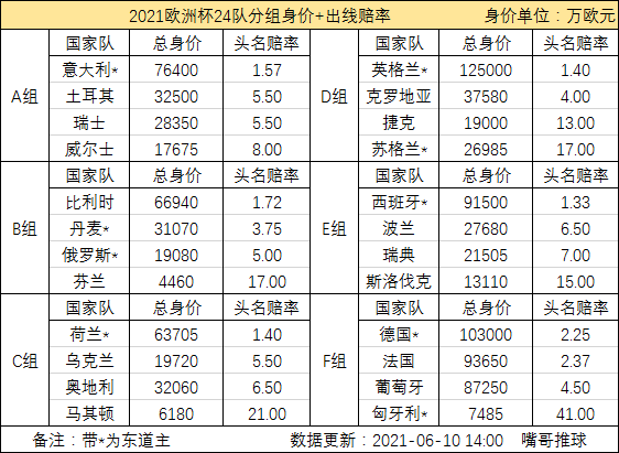 leyucom乐鱼官网2021欧洲杯24队分组及大名单详细汇总(ABC组)(图1)