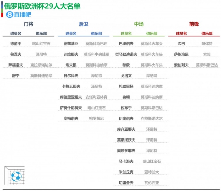 乐鱼体育欧洲杯24队大名单初选名单一览你值得收藏(图6)