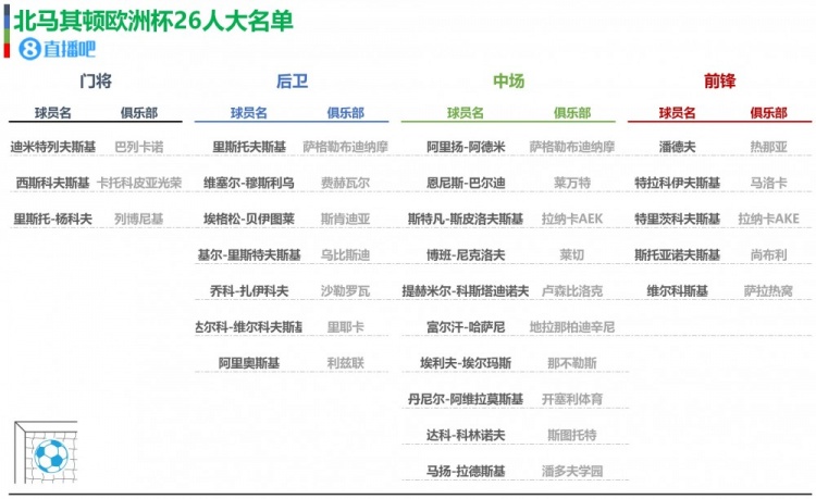 乐鱼体育欧洲杯24队大名单初选名单一览你值得收藏(图12)