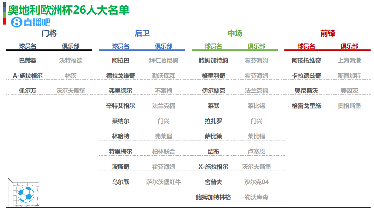 乐鱼体育欧洲杯24队大名单初选名单一览你值得收藏(图11)