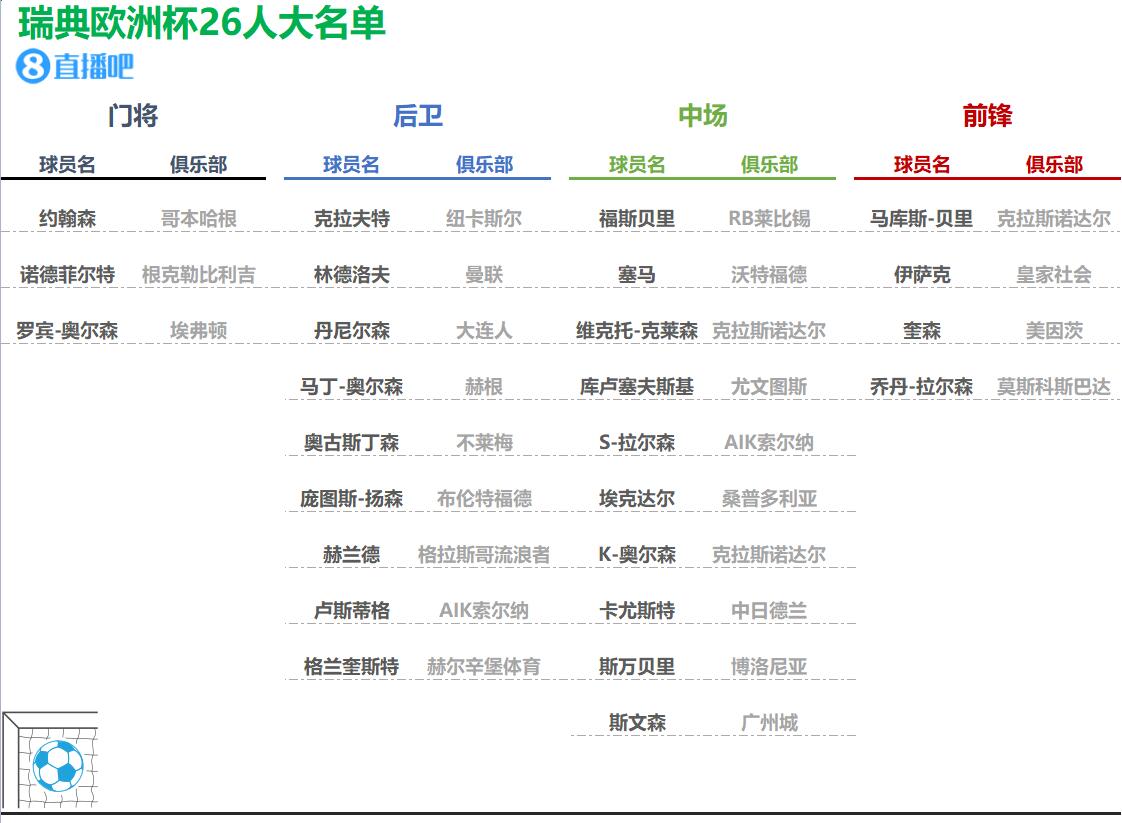 乐鱼体育欧洲杯24队大名单初选名单一览你值得收藏(图19)