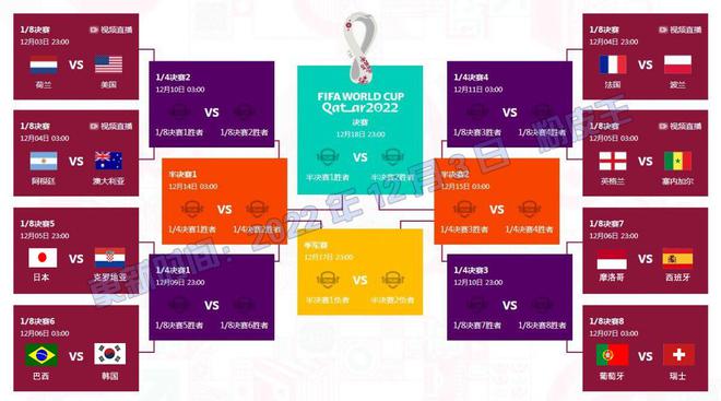 乐鱼体育世界杯淘汰赛对阵图时间表：巴西阿根廷同区；葡萄牙法国西班牙PK(图1)