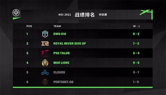 乐鱼体育LOL-MSI：淘汰赛日程出炉：5月21日RNG对阵“大巴黎”PSG(图1)