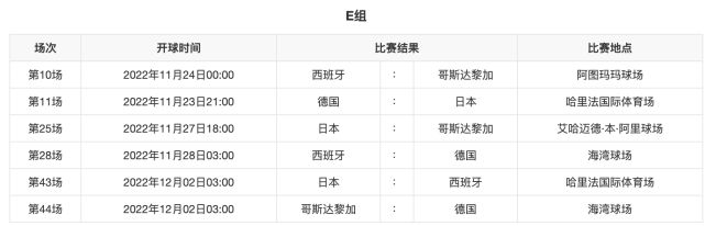 乐鱼体育世界杯32强身价更新日本男足3场赛程时间确定亚洲6队谁能出线(图3)