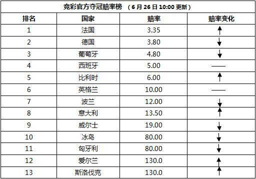 leyucom乐鱼官网最新欧洲杯夺冠赔率榜：葡萄牙跃居第三(626)(图1)