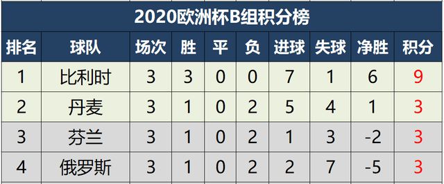 乐鱼体育欧洲杯最新积分榜昨夜战罢后16强已产生11席英法提前晋级(图3)