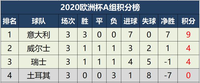 乐鱼体育欧洲杯最新积分榜昨夜战罢后16强已产生11席英法提前晋级(图2)