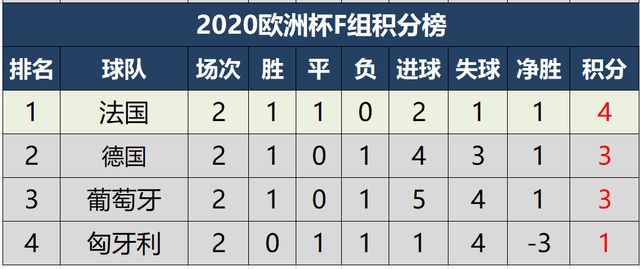 乐鱼体育欧洲杯最新积分榜昨夜战罢后16强已产生11席英法提前晋级(图4)