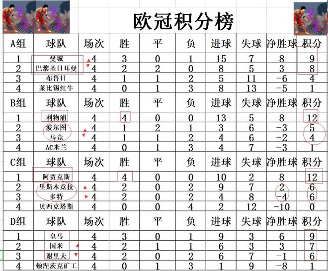 leyucom乐鱼官网欧冠最新积分战报 曼城超巴黎夺榜首 利物浦贾府出线连胜(图5)