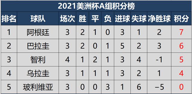 leyucom乐鱼官网2021美洲杯最新积分榜8强确定6席巴西阿根廷提前出线(图2)