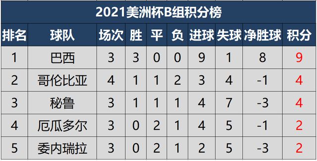 leyucom乐鱼官网2021美洲杯最新积分榜8强确定6席巴西阿根廷提前出线(图3)