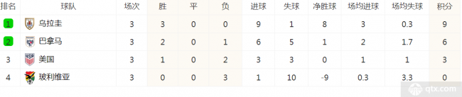 乐鱼体育美洲杯C组最新积分榜排名 乌拉圭1-0小胜美国领跑积分榜 巴拿马位列第二(图2)