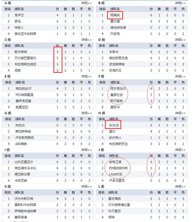 乐鱼体育欧联杯最新积分战报 AC米兰阿森纳两连胜 热刺药厂输球造死亡之组(图6)