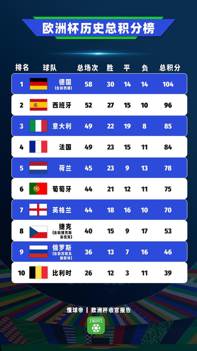 leyucom乐鱼官网懂球帝欧洲杯积分榜淘汰赛战绩榜：日耳曼战车均领跑(图1)
