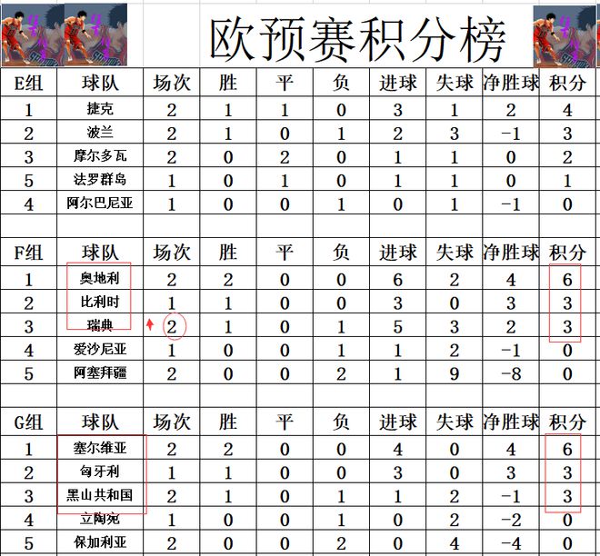 leyucom乐鱼官网欧预赛最新积分战报 荷兰瑞典升第3 法国奥地利连胜 3个小(图4)