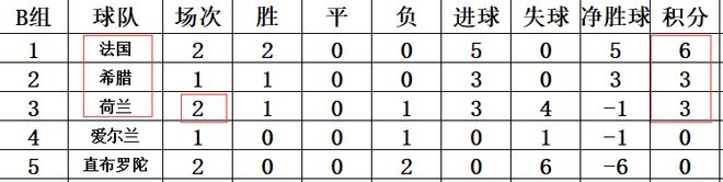 leyucom乐鱼官网欧预赛最新积分战报 荷兰瑞典升第3 法国奥地利连胜 3个小(图5)