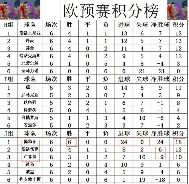 乐鱼体育欧预赛最新积分战报 葡萄牙9球狂胜 最快下轮出线 克罗地亚登顶(图4)