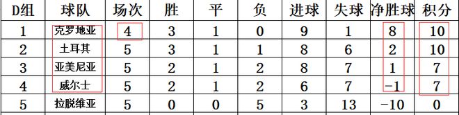 乐鱼体育欧预赛最新积分战报 葡萄牙9球狂胜 最快下轮出线 克罗地亚登顶(图5)