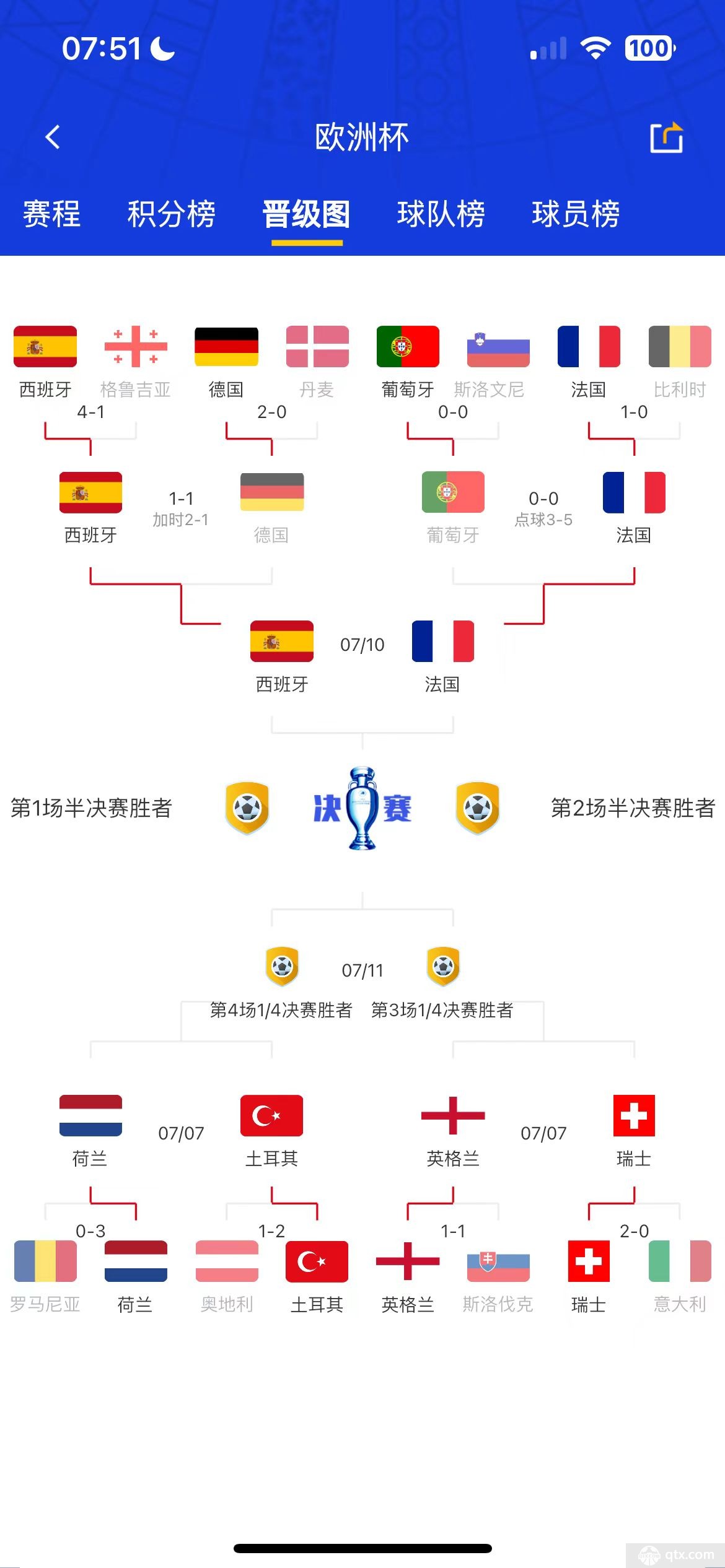 乐鱼体育2024欧洲杯晋级图全图最新 C罗无缘四强(图2)