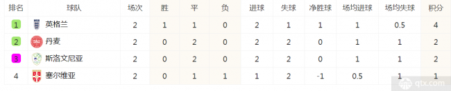 乐鱼体育欧洲杯C组积分榜最新排名 三狮军团战平丹麦高居榜首 塞尔维亚小组垫底(图2)