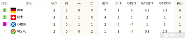 leyucom乐鱼官网欧洲杯积分榜最新积分榜：葡萄牙横扫土耳其高居F组榜首提前出(图2)