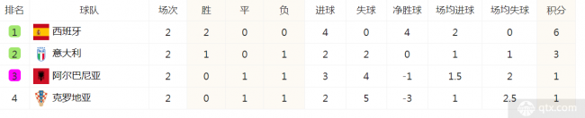 leyucom乐鱼官网欧洲杯积分榜最新积分榜：葡萄牙横扫土耳其高居F组榜首提前出(图3)