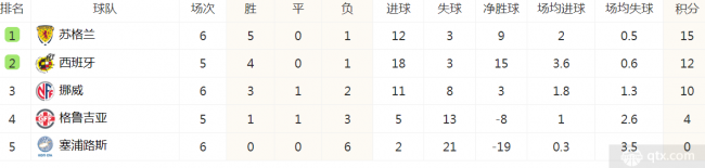 乐鱼体育欧洲杯预选赛积分榜最新排名：高卢雄鸡险胜橙衣军团高居榜首(图1)