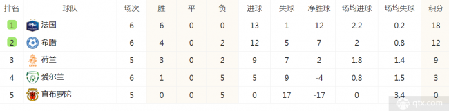 乐鱼体育欧洲杯预选赛积分榜最新排名：高卢雄鸡险胜橙衣军团高居榜首(图2)