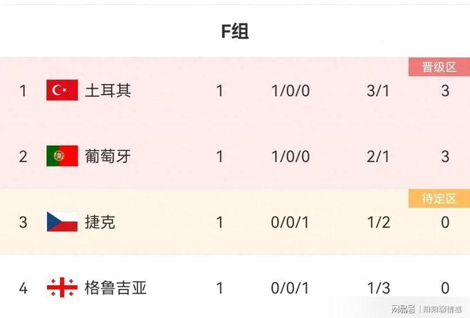 乐鱼体育欧洲杯积分榜_居勒尔创记录土耳其3_1第1C罗失单刀葡萄牙2_1绝杀(图1)