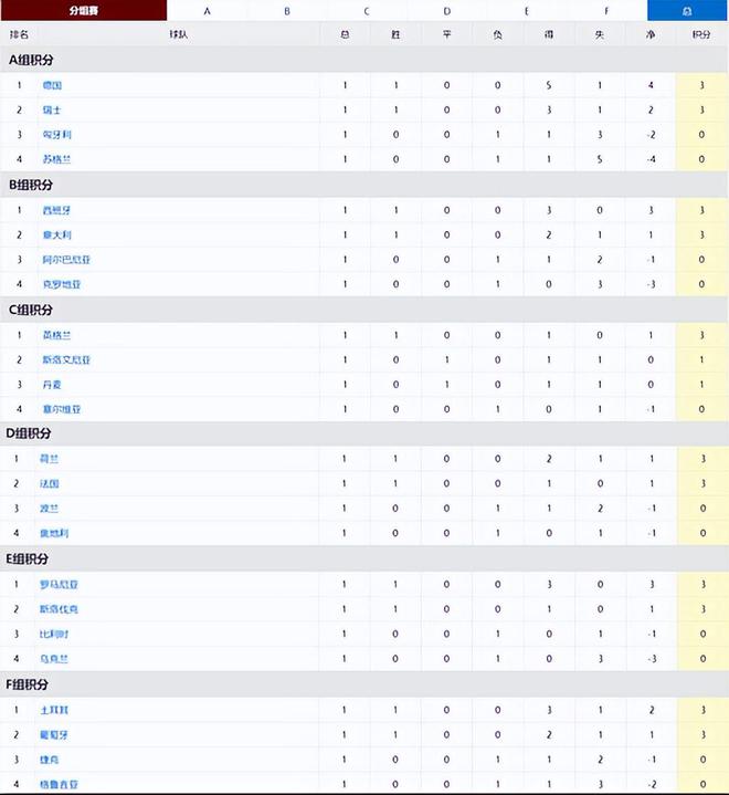 leyucom乐鱼官网欧洲杯结束了第一轮所有比赛最新积分榜如下！(图1)