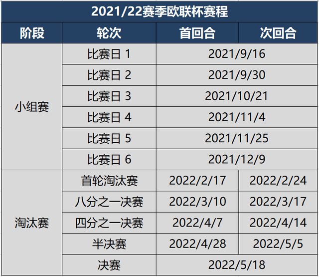 leyucom乐鱼官网202122赛季欧联杯分组及完全赛程五大联赛共11支球队出(图3)