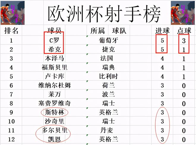 乐鱼体育欧洲杯最新射手战报 凯恩2球之差紧追C罗 丹麦3连胜晋级4强(图7)